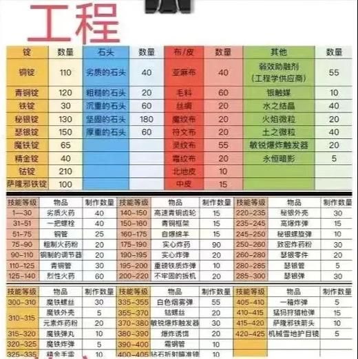 魔兽世界WLK工程1-450速成指南：省钱又高效