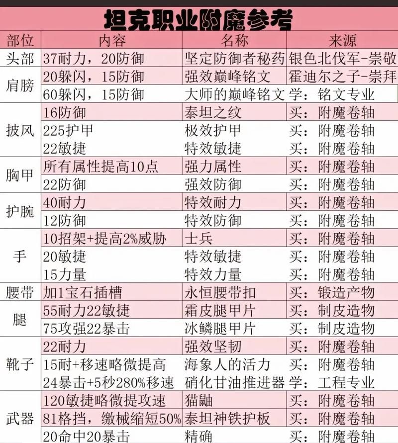 魔兽世界WLK怀旧服头部附魔攻略：声望获取及附魔选择