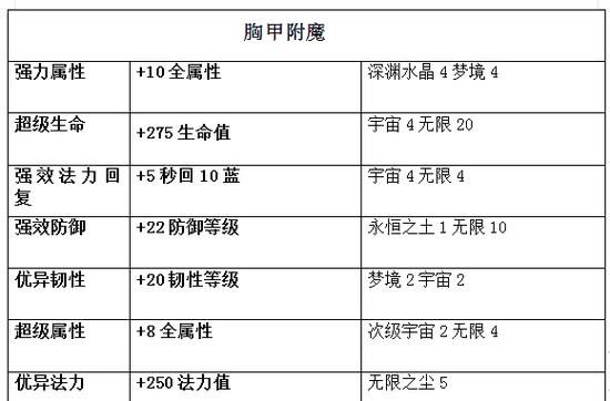 魔兽世界WLK怀旧服头部附魔攻略：声望获取及附魔选择