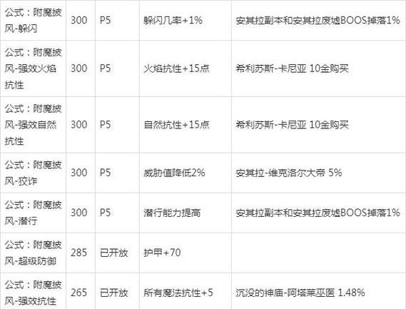 魔兽世界WLK怀旧服头部附魔攻略：声望获取及附魔选择