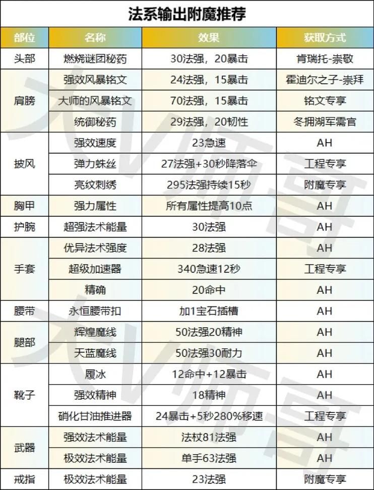 魔兽世界WLK怀旧服：牌子任务奖励一览及高效刷取方法