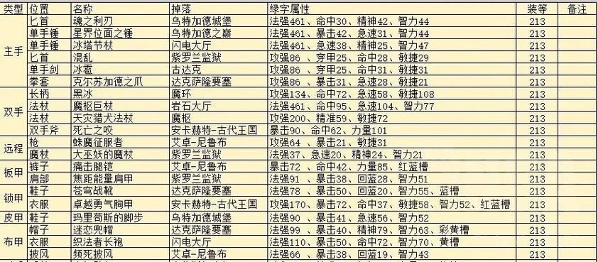 魔兽世界WLK法师：属性优先级与装备选择详解