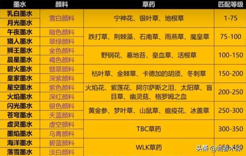 魔兽世界WLK采药攻略：高效采药，轻松获取稀有材料