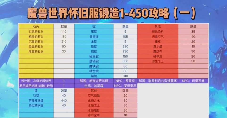 魔兽世界制皮1-375完整攻略：附详细材料需求与步骤