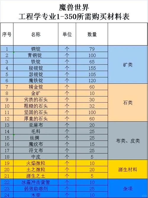 魔兽世界制皮1-375完整攻略：附详细材料需求与步骤