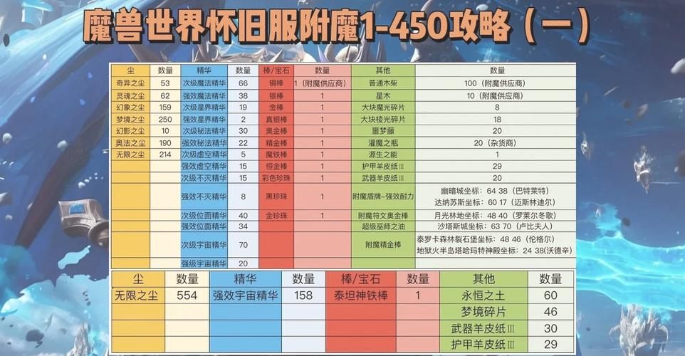 魔兽世界制皮入门教程：简单易懂，快速上手制皮技能