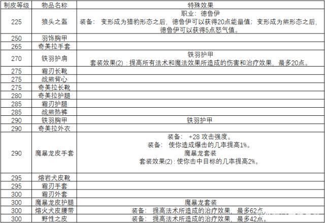 魔兽世界制皮入门教程：简单易懂，快速上手制皮技能