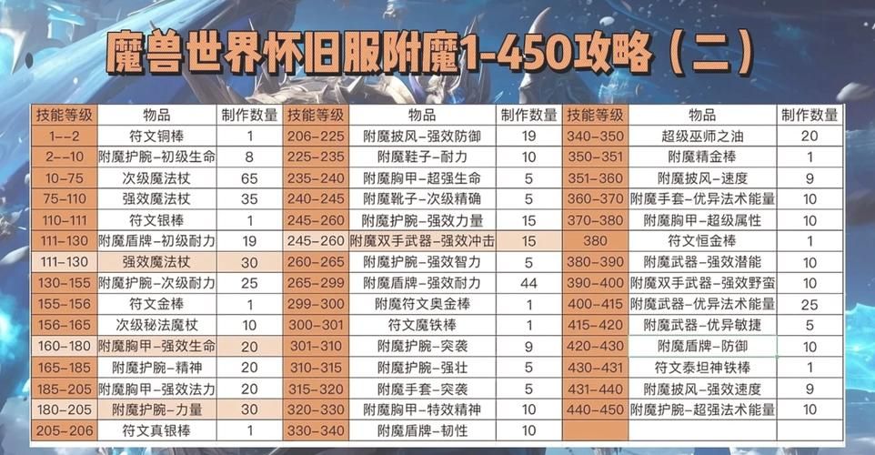 魔兽世界制皮入门教程：简单易懂，快速上手制皮技能