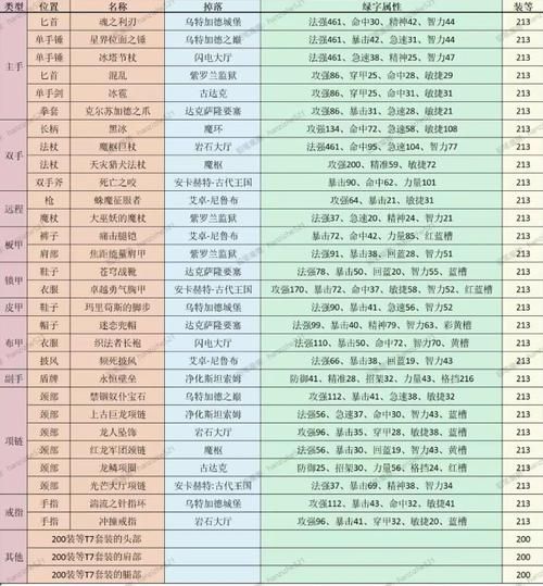 魔兽世界剃刀高地掉落：超详细装备列表