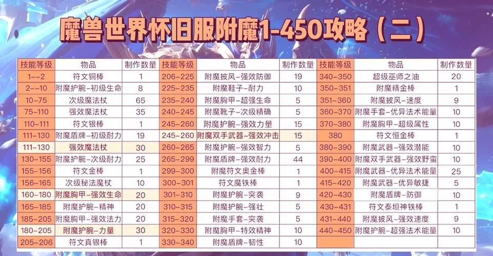 魔兽世界双倍经验多久能满级？快速升级攻略