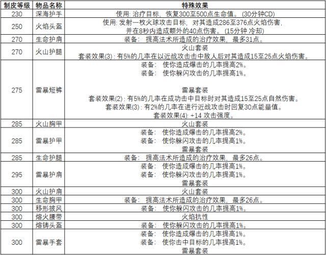 魔兽世界唤海者便鞋：获取难度及实用性评价
