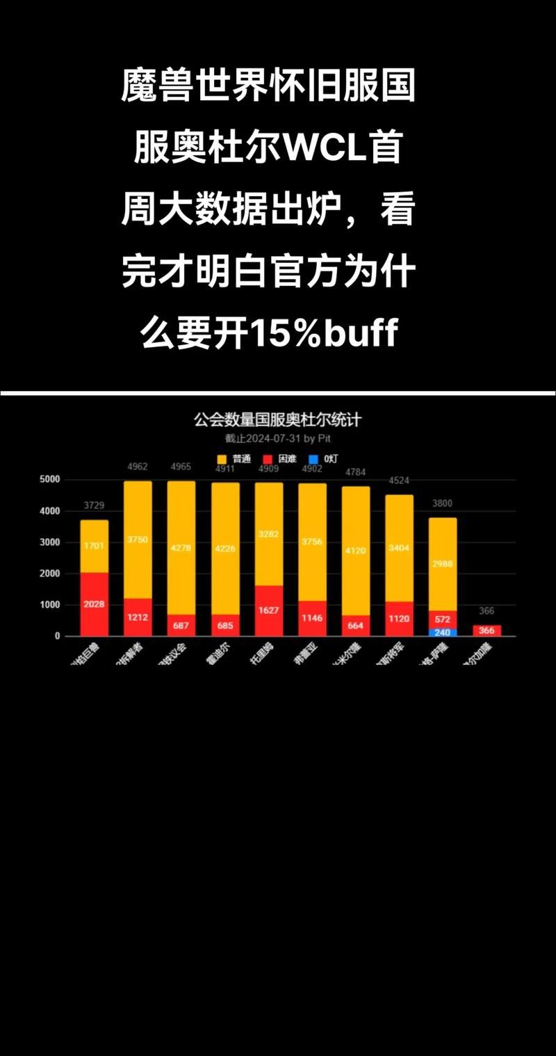 魔兽世界国服数据解读：玩家活跃度暴涨，人气碾压其他服务器