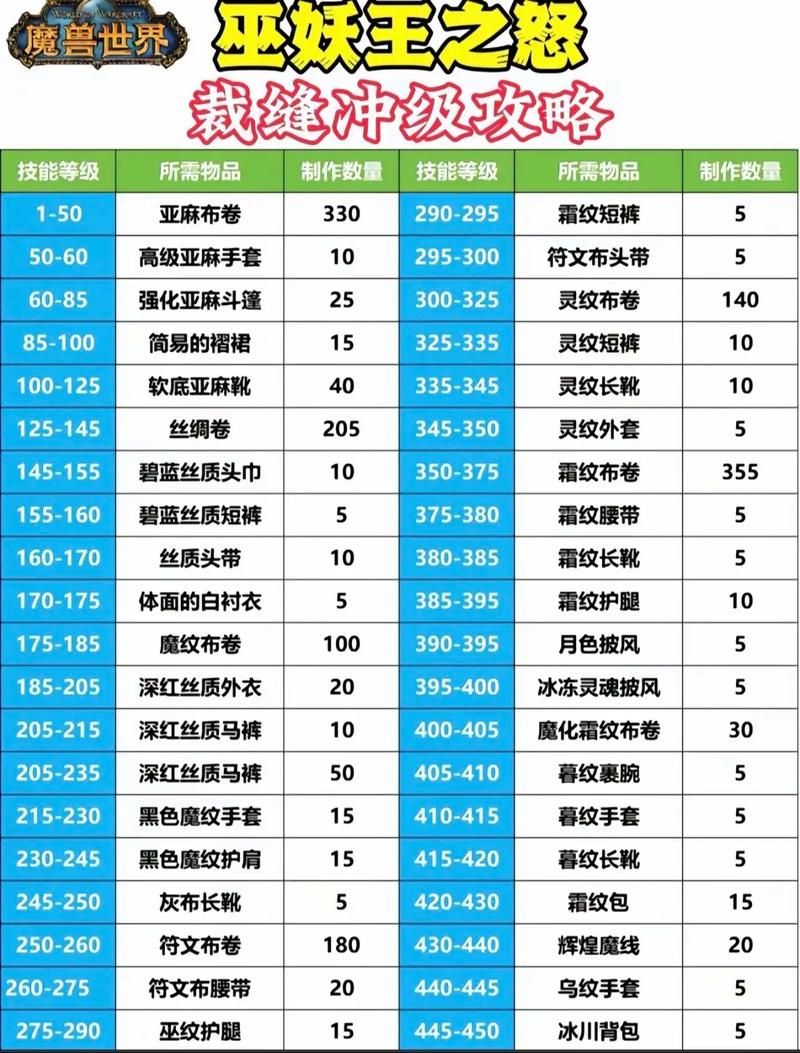 魔兽世界官方怀旧服攻略大全：快速上手，轻松升级