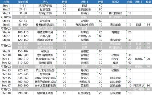 魔兽世界怀旧服：萨瑟里斯虎鱼获取攻略及技巧