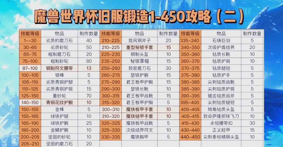 魔兽世界最后一片任务攻略：快速获得橙装胚子