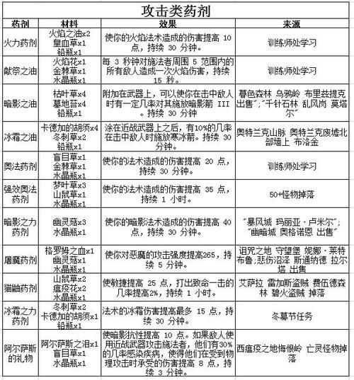 魔兽世界毁灭药水配方详解：材料、掉落及合成方法
