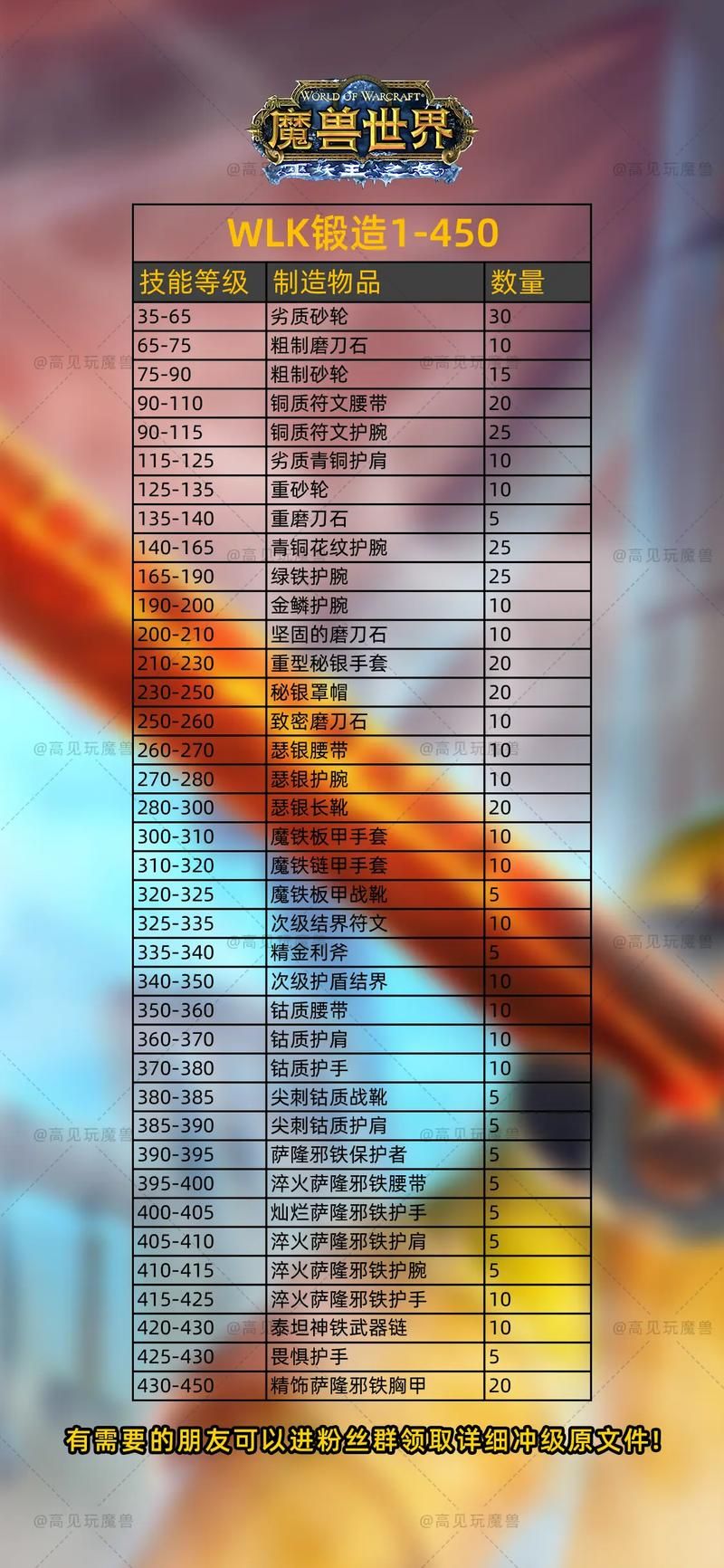 魔兽世界炼金：WLK怀旧服炼金赚钱攻略，稳赚不赔！