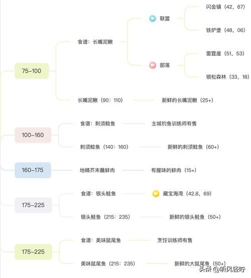 魔兽世界烹饪1-375级：最省材料的升级之路