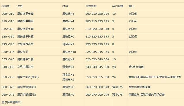 魔兽世界烹饪1-375级：最省材料的升级之路