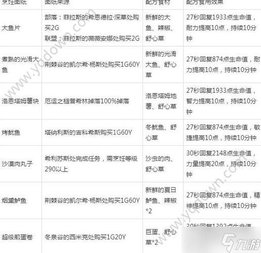 魔兽世界烹饪专业技能详解：从入门到精通的完整指南