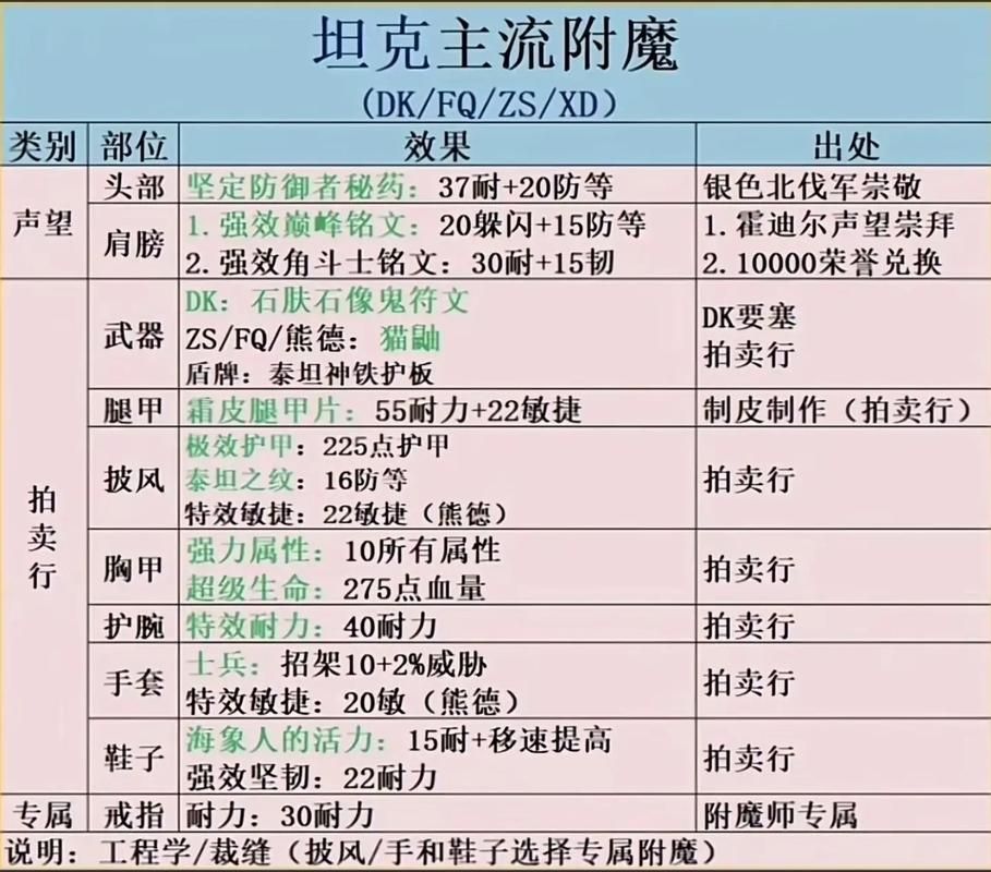 魔兽世界特效法术能量附魔攻略：永久提升40点法强！