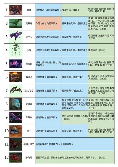 魔兽世界猎人宠物攻略：不同类型宠物的优缺点分析