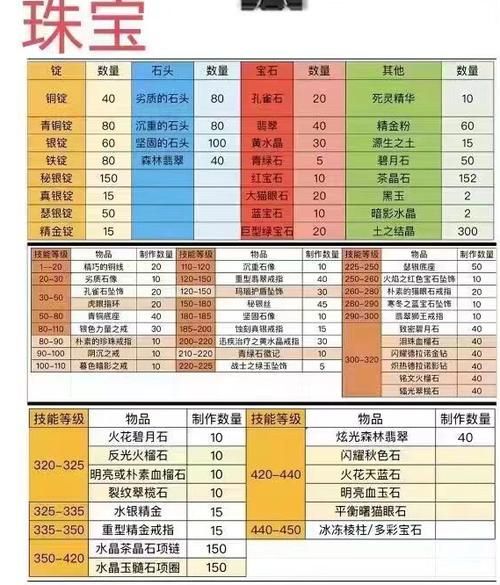 魔兽世界珠宝加工1375：升级路线及材料清单