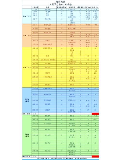魔兽世界珠宝加工1375：升级路线及材料清单