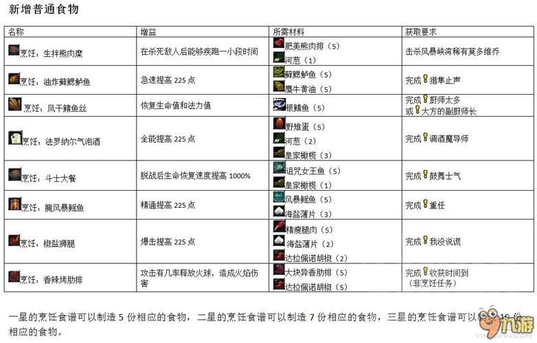 魔兽世界稀有烹饪配方收集指南：附详细位置