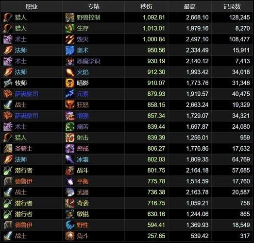 魔兽世界职业选择困难症？这份攻略帮你轻松找到答案