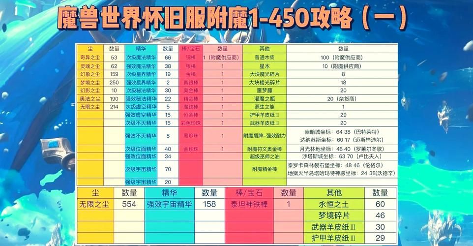魔兽世界肩膀附魔攻略：快速提升你的角色属性