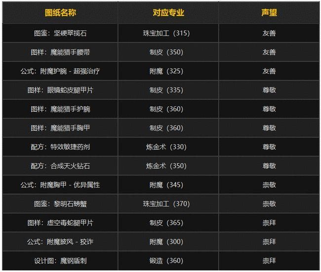 魔兽世界荣耀堡声望：快速提升声望的技巧分享