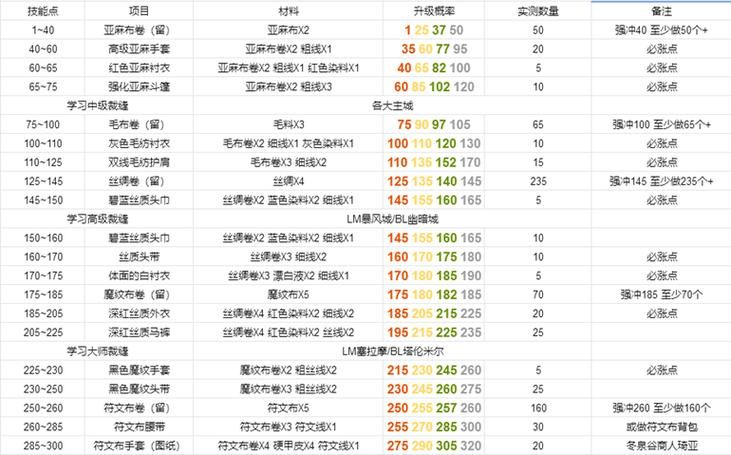 魔兽世界裁缝1-300：新手玩家的升级必看攻略