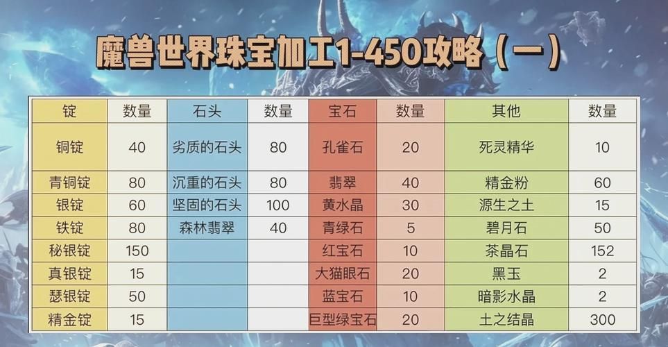 魔兽世界裁缝1-300：新手玩家的升级必看攻略