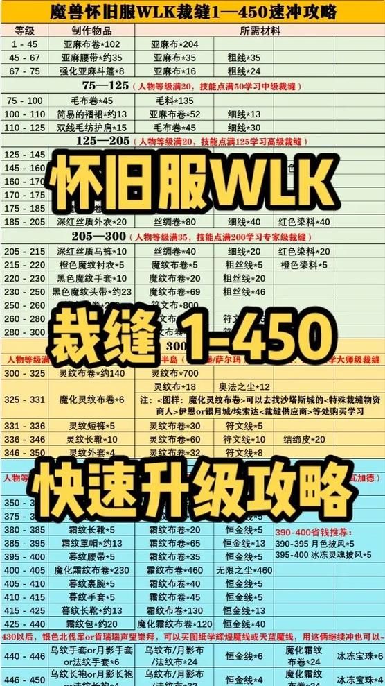 魔兽世界裁缝300级技能学习攻略：地点、材料及流程