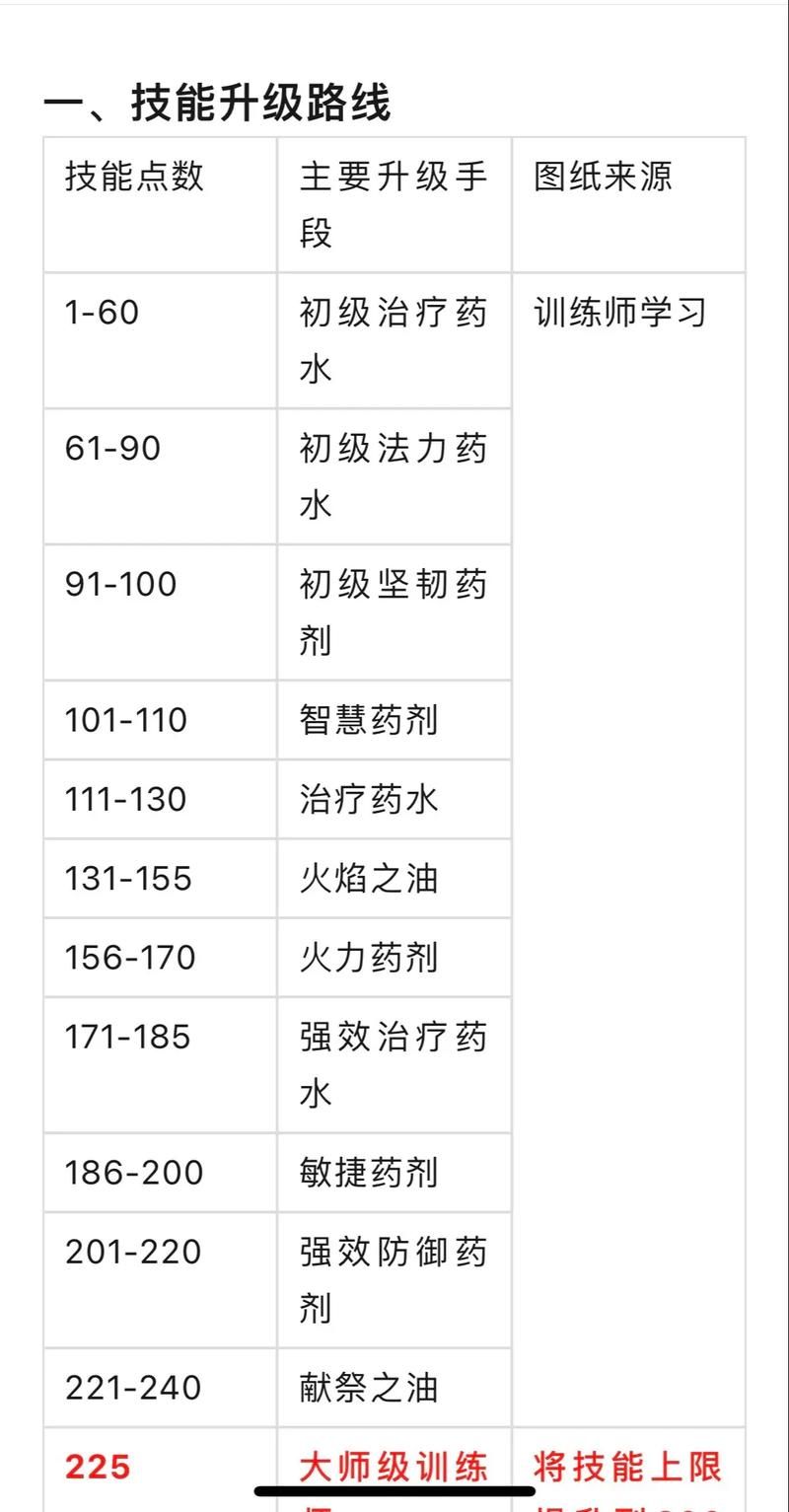 魔兽世界采矿升级路线：从小白到大神，快速提升采矿技能