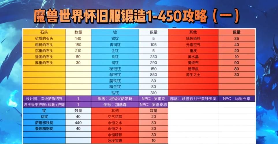 魔兽世界采矿攻略：快速升级到450级赚钱秘籍