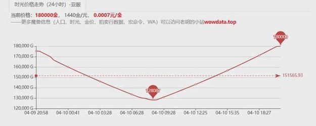 魔兽世界金币多少钱一个？最新价格走势及影响因素分析