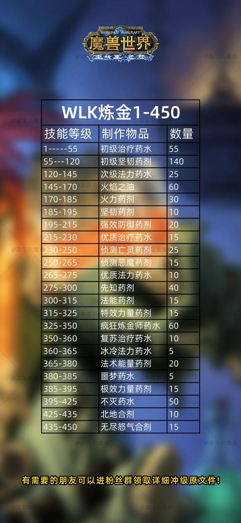 魔兽世界锻造1375：必备材料及获取途径详解