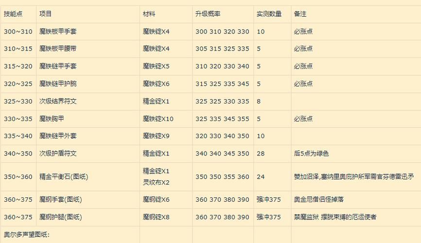 魔兽世界锻造分支详解：武器还是防具？
