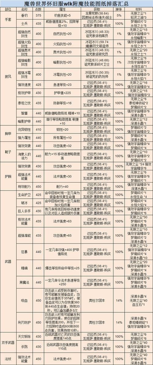 魔兽世界附魔技能快速提升指南：从小白到高手
