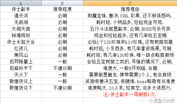魔兽世界魔纹布副本速刷攻略：哪里刷最快？
