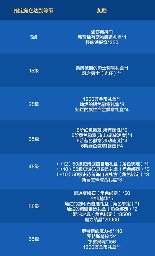 魔兽世界：赞达拉荣誉勋章获取途径及用途详解