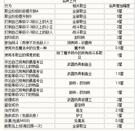 魔力宝贝声望快速提升技巧，教你轻松刷声望！