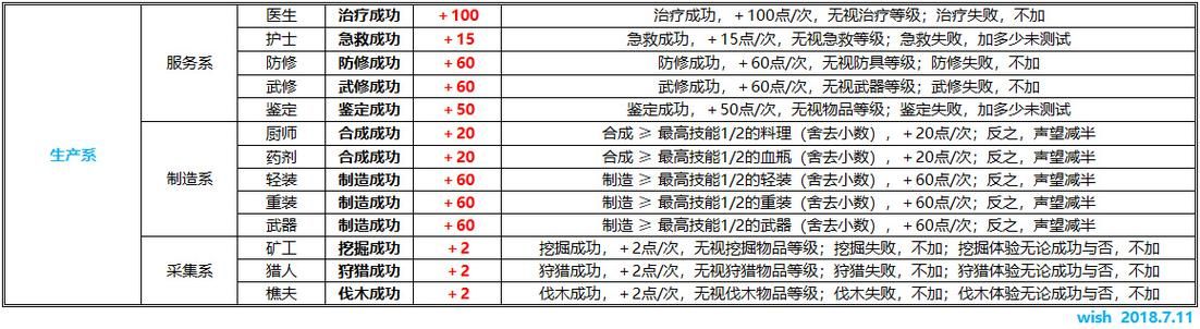 魔力宝贝声望快速提升技巧，教你轻松刷声望！