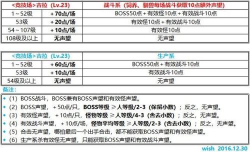 魔力宝贝声望快速提升技巧，教你轻松刷声望！