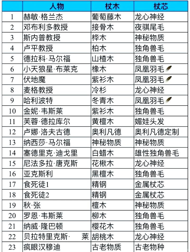 魔杖杖芯大全及寓意详解：选择你的专属魔杖杖芯