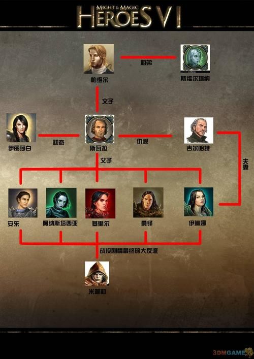 魔法门之英雄无敌5：全种族英雄属性及技能详解