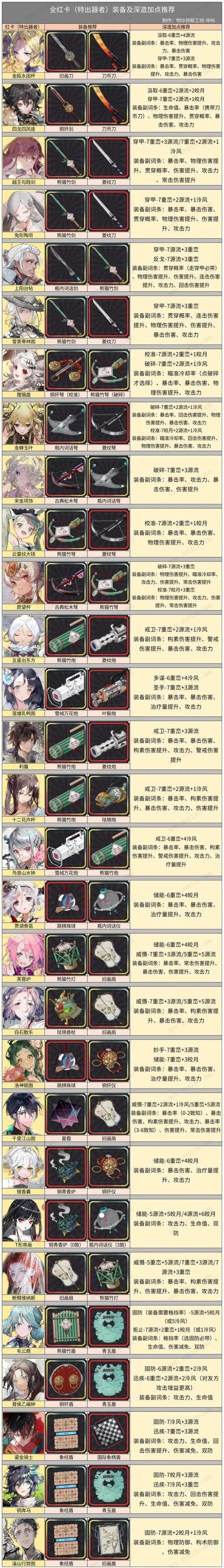 coser4游戏攻略指南 角色培养与装备选择解析