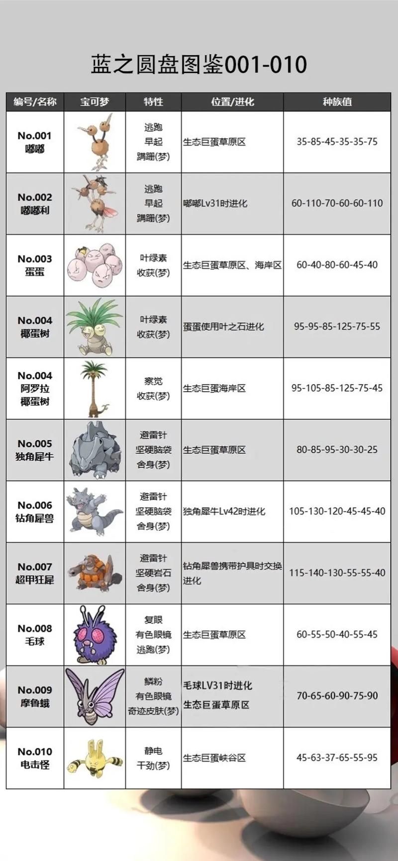 H版宝可梦最新版本精灵大全 所有精灵属性一览